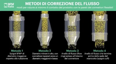 Reindirizza il flusso per prolungare la vita dei connettori BFM®