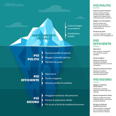 I vantaggi nascosti dell’installazione di un sistema BFM® fitting
