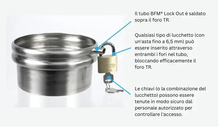 Il tubo BFM Lock Out è saldato sopra il foro TR.